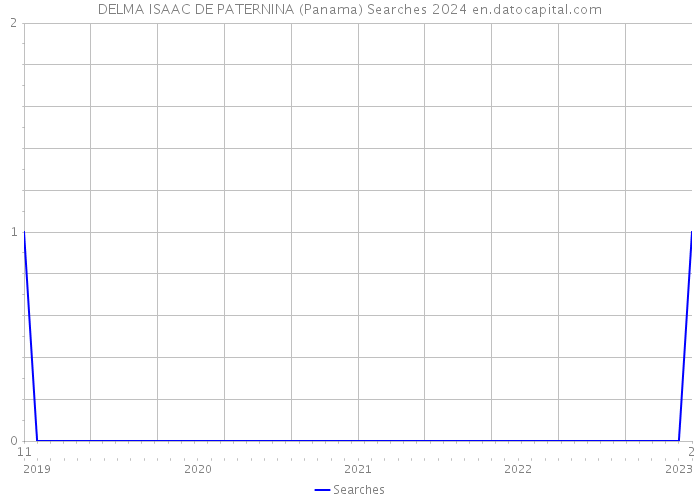 DELMA ISAAC DE PATERNINA (Panama) Searches 2024 