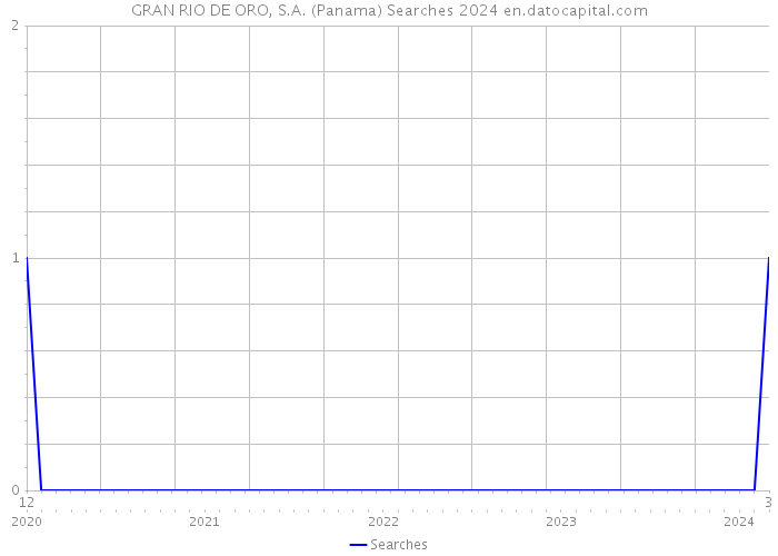 GRAN RIO DE ORO, S.A. (Panama) Searches 2024 