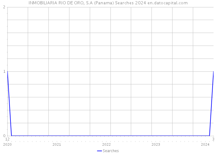 INMOBILIARIA RIO DE ORO, S.A (Panama) Searches 2024 