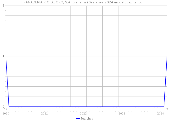 PANADERIA RIO DE ORO, S.A. (Panama) Searches 2024 