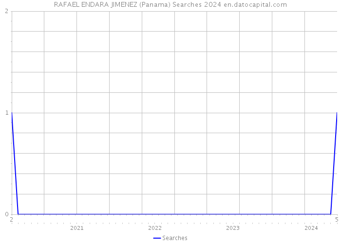 RAFAEL ENDARA JIMENEZ (Panama) Searches 2024 