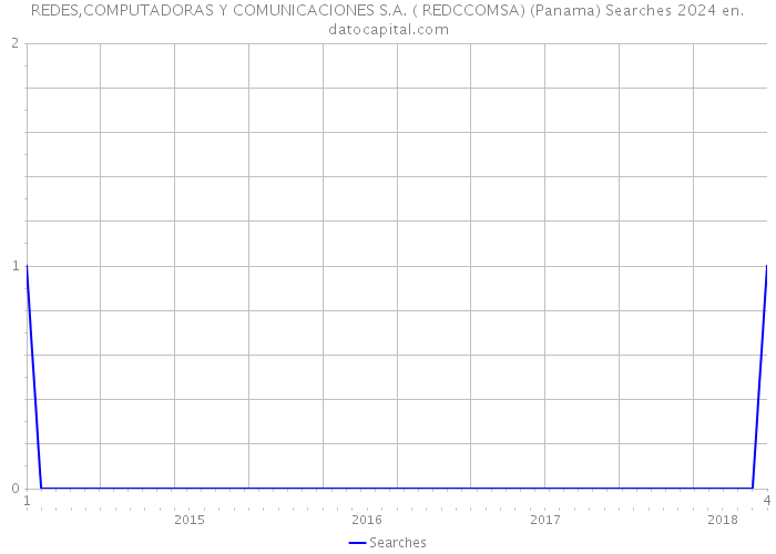 REDES,COMPUTADORAS Y COMUNICACIONES S.A. ( REDCCOMSA) (Panama) Searches 2024 