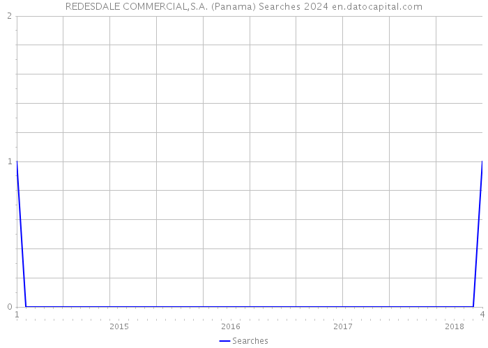 REDESDALE COMMERCIAL,S.A. (Panama) Searches 2024 