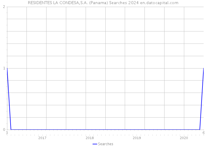 RESIDENTES LA CONDESA,S.A. (Panama) Searches 2024 