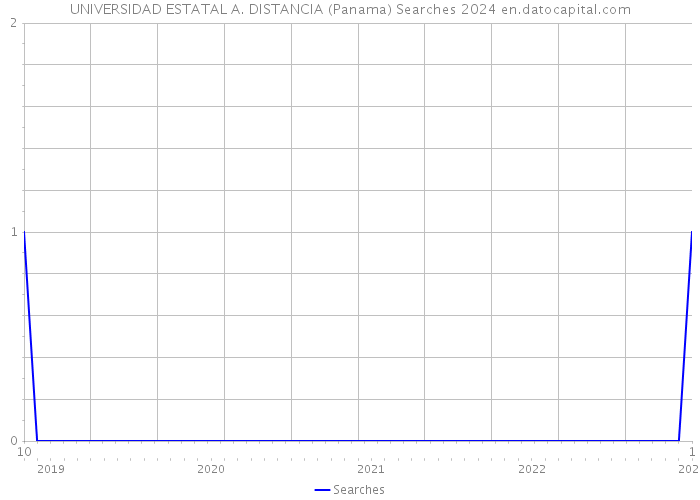 UNIVERSIDAD ESTATAL A. DISTANCIA (Panama) Searches 2024 