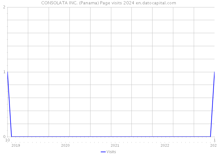 CONSOLATA INC. (Panama) Page visits 2024 