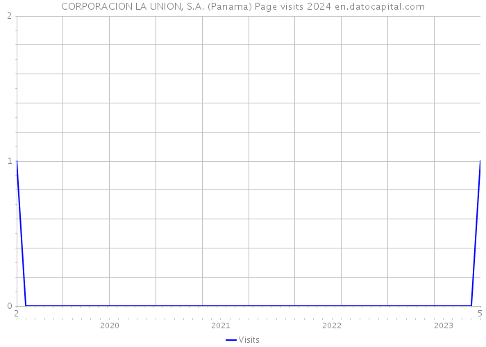 CORPORACION LA UNION, S.A. (Panama) Page visits 2024 