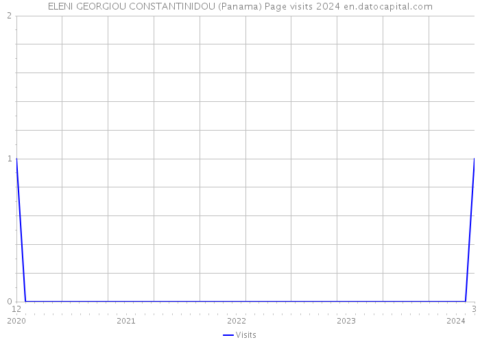ELENI GEORGIOU CONSTANTINIDOU (Panama) Page visits 2024 