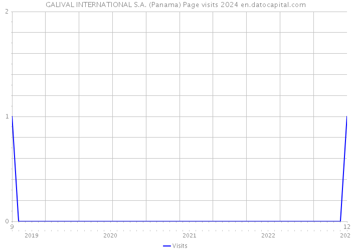GALIVAL INTERNATIONAL S.A. (Panama) Page visits 2024 
