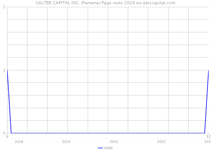 GALTER CAPITAL INC. (Panama) Page visits 2024 