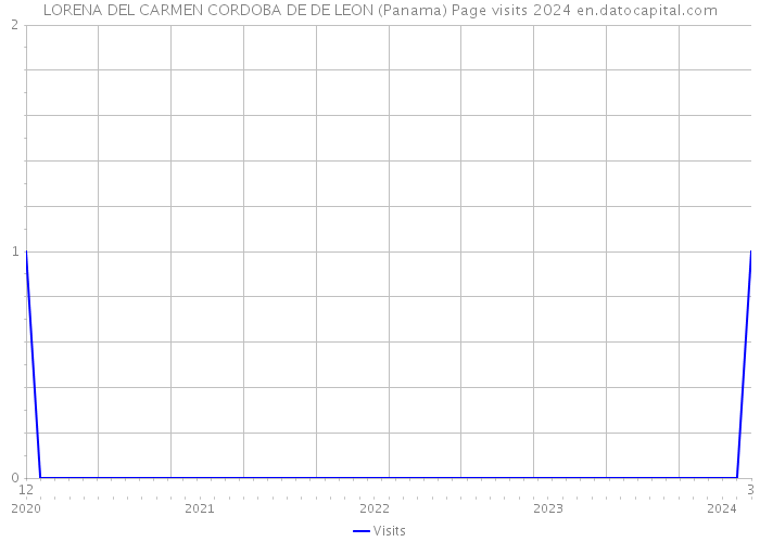 LORENA DEL CARMEN CORDOBA DE DE LEON (Panama) Page visits 2024 