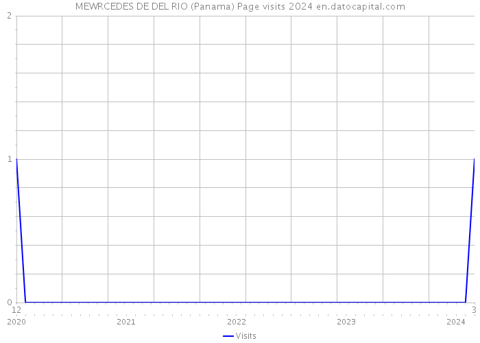 MEWRCEDES DE DEL RIO (Panama) Page visits 2024 