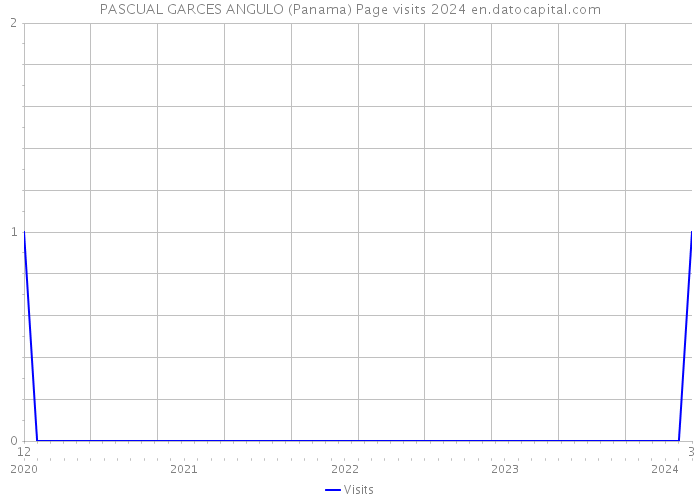 PASCUAL GARCES ANGULO (Panama) Page visits 2024 