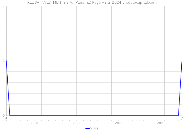 RELISA INVESTMENTS S.A. (Panama) Page visits 2024 