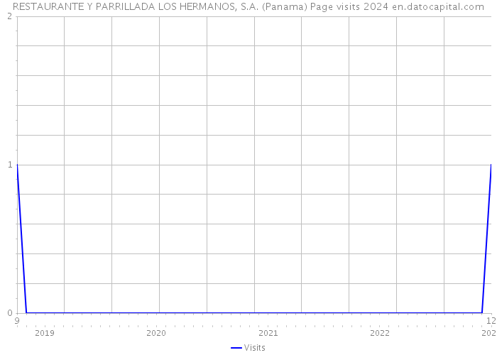 RESTAURANTE Y PARRILLADA LOS HERMANOS, S.A. (Panama) Page visits 2024 