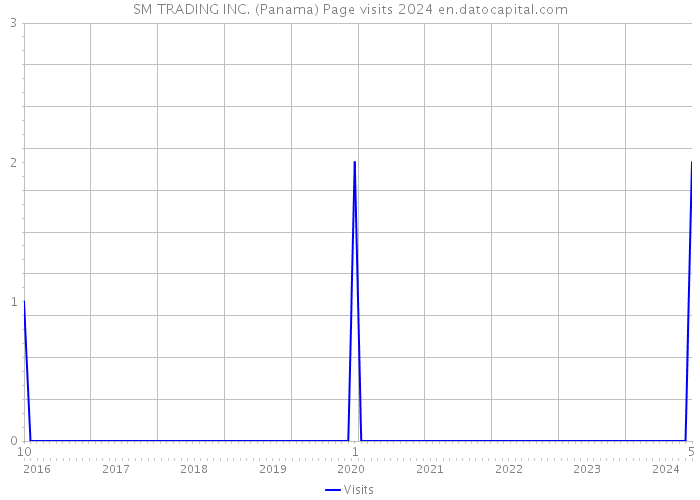 SM TRADING INC. (Panama) Page visits 2024 