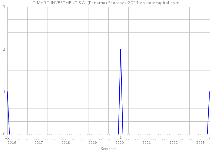 DIMARO INVESTMENT S.A. (Panama) Searches 2024 