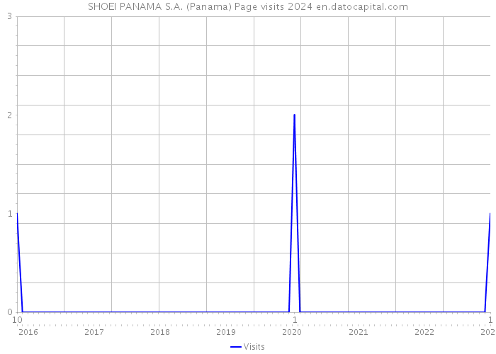 SHOEI PANAMA S.A. (Panama) Page visits 2024 