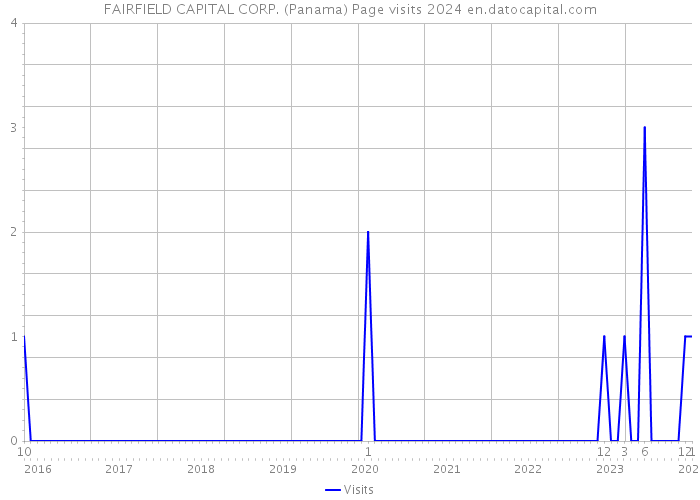 FAIRFIELD CAPITAL CORP. (Panama) Page visits 2024 