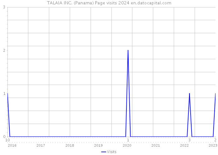 TALAIA INC. (Panama) Page visits 2024 
