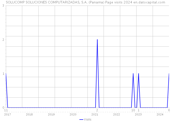 SOLUCOMP SOLUCIONES COMPUTARIZADAS, S.A. (Panama) Page visits 2024 