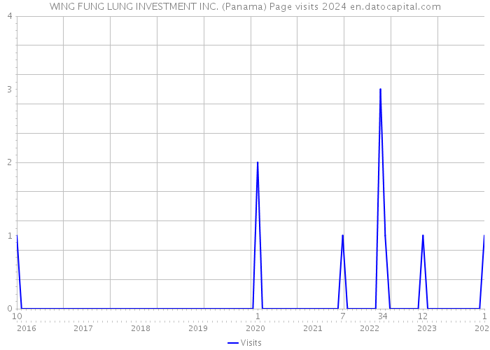 WING FUNG LUNG INVESTMENT INC. (Panama) Page visits 2024 