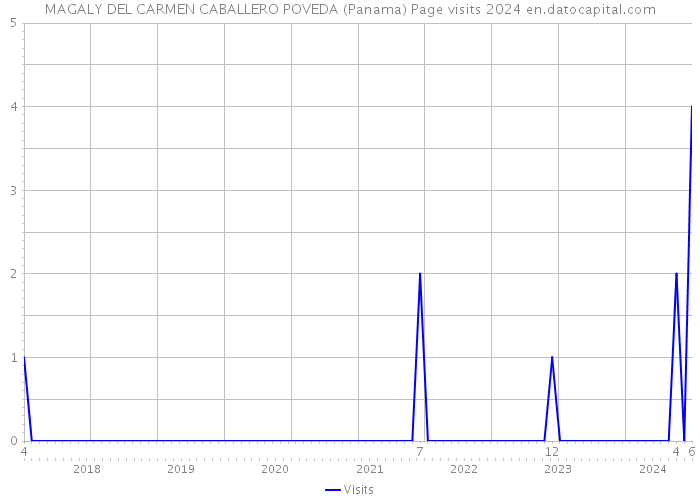 MAGALY DEL CARMEN CABALLERO POVEDA (Panama) Page visits 2024 