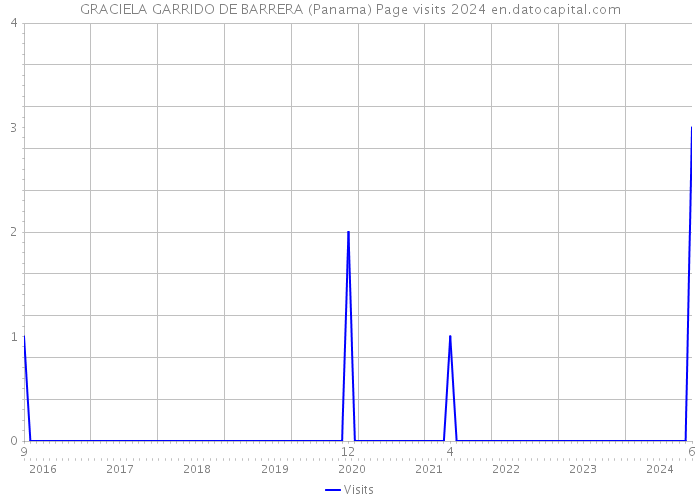 GRACIELA GARRIDO DE BARRERA (Panama) Page visits 2024 