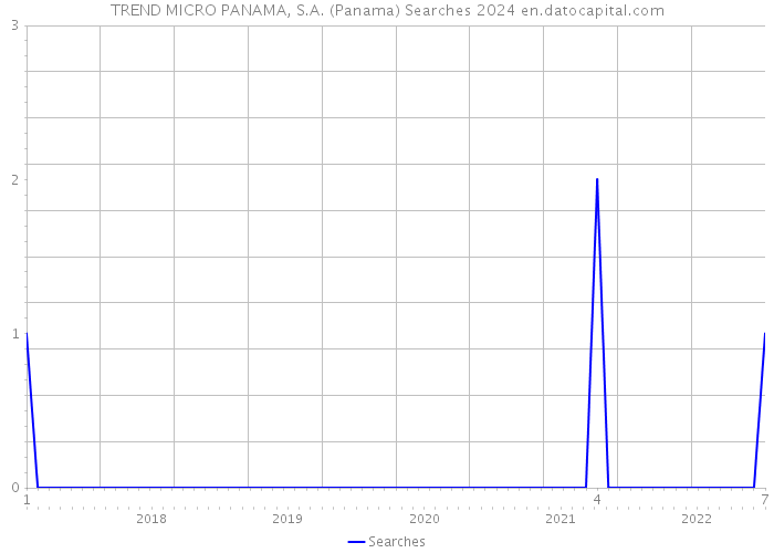 TREND MICRO PANAMA, S.A. (Panama) Searches 2024 