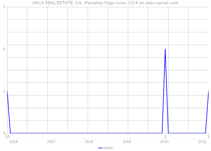 ARCA REAL ESTATE, S.A. (Panama) Page visits 2024 