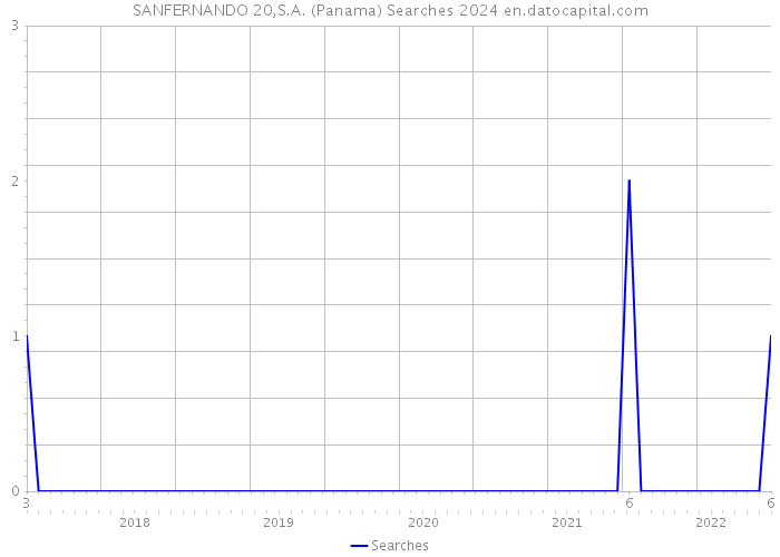 SANFERNANDO 20,S.A. (Panama) Searches 2024 