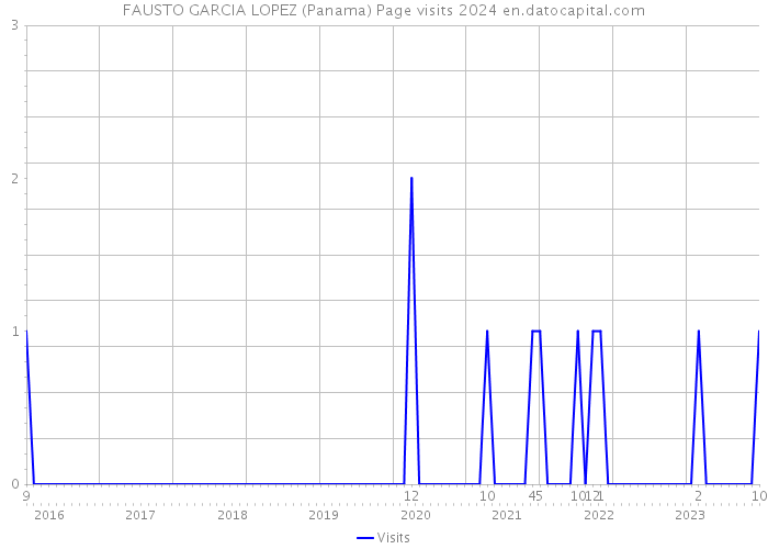 FAUSTO GARCIA LOPEZ (Panama) Page visits 2024 