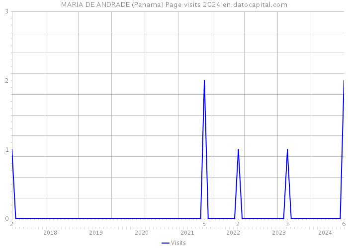 MARIA DE ANDRADE (Panama) Page visits 2024 