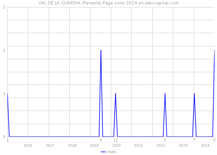 VAL DE LA GUARDIA (Panama) Page visits 2024 