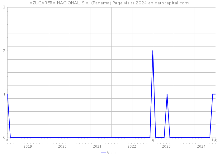 AZUCARERA NACIONAL, S.A. (Panama) Page visits 2024 
