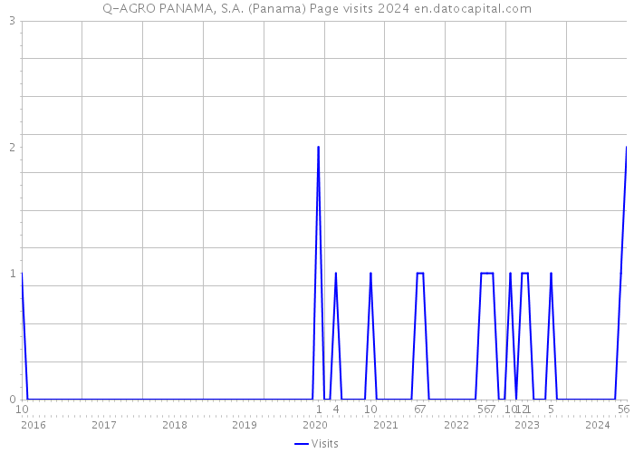 Q-AGRO PANAMA, S.A. (Panama) Page visits 2024 