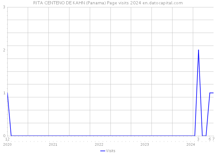 RITA CENTENO DE KAHN (Panama) Page visits 2024 