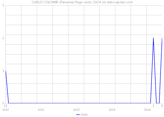 CARLO COLOMBI (Panama) Page visits 2024 