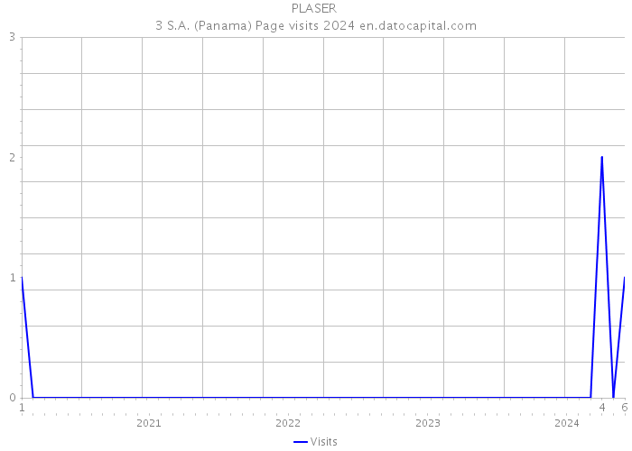 PLASER |3 S.A. (Panama) Page visits 2024 