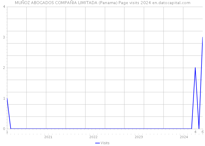 MUÑOZ ABOGADOS COMPAÑIA LIMITADA (Panama) Page visits 2024 
