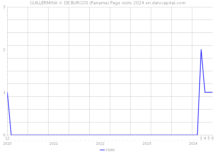 GUILLERMINA V. DE BURGOS (Panama) Page visits 2024 