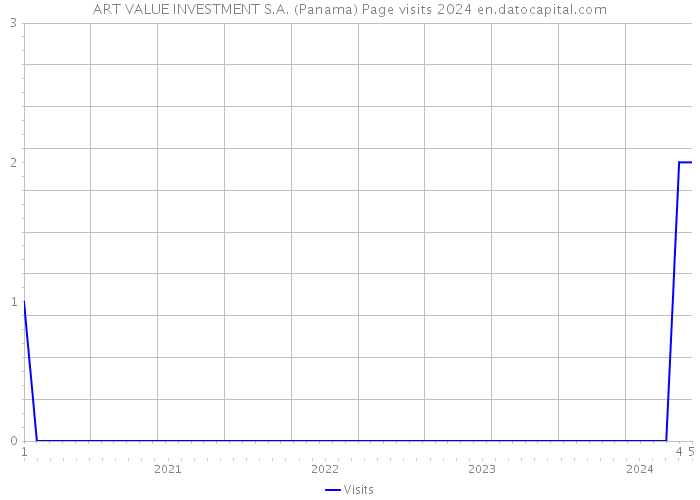 ART VALUE INVESTMENT S.A. (Panama) Page visits 2024 