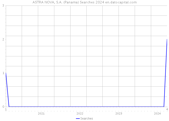 ASTRA NOVA, S.A. (Panama) Searches 2024 