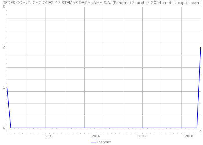 REDES COMUNICACIONES Y SISTEMAS DE PANAMA S.A. (Panama) Searches 2024 