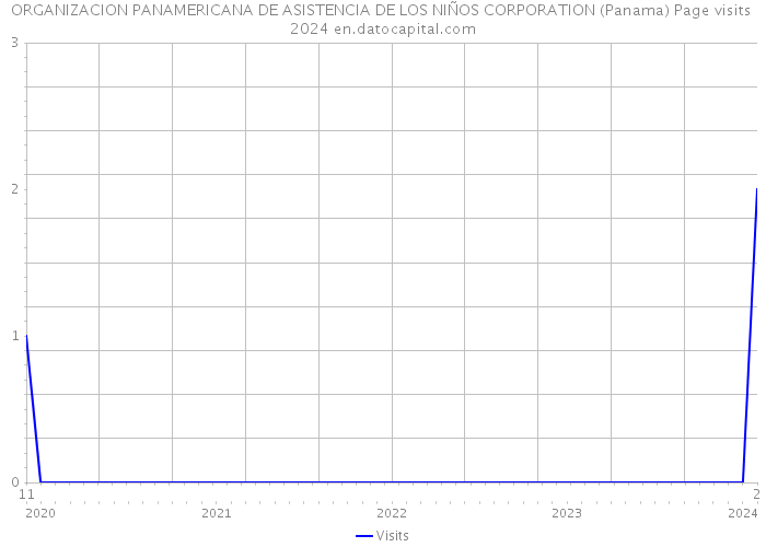 ORGANIZACION PANAMERICANA DE ASISTENCIA DE LOS NIÑOS CORPORATION (Panama) Page visits 2024 