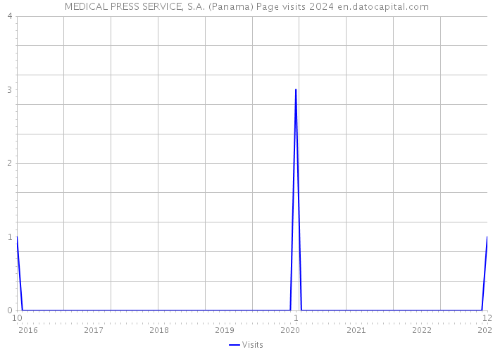 MEDICAL PRESS SERVICE, S.A. (Panama) Page visits 2024 