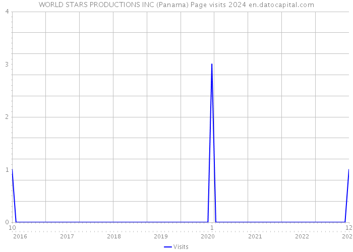 WORLD STARS PRODUCTIONS INC (Panama) Page visits 2024 