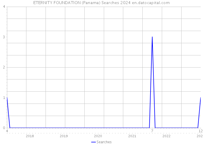 ETERNITY FOUNDATION (Panama) Searches 2024 