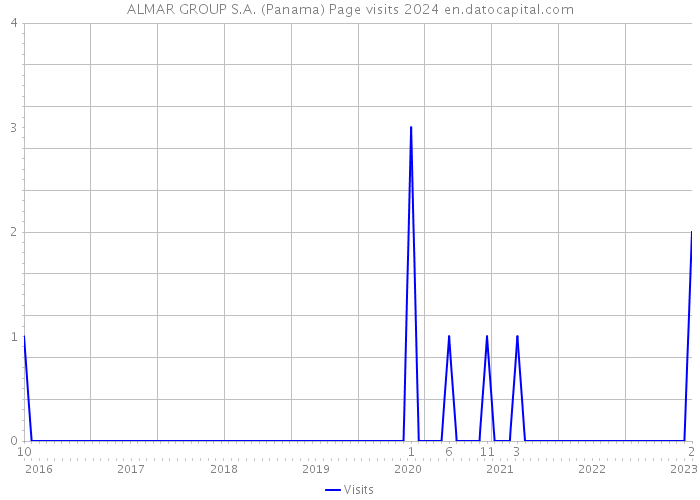 ALMAR GROUP S.A. (Panama) Page visits 2024 