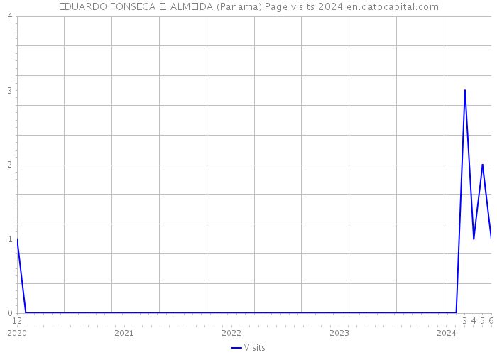 EDUARDO FONSECA E. ALMEIDA (Panama) Page visits 2024 
